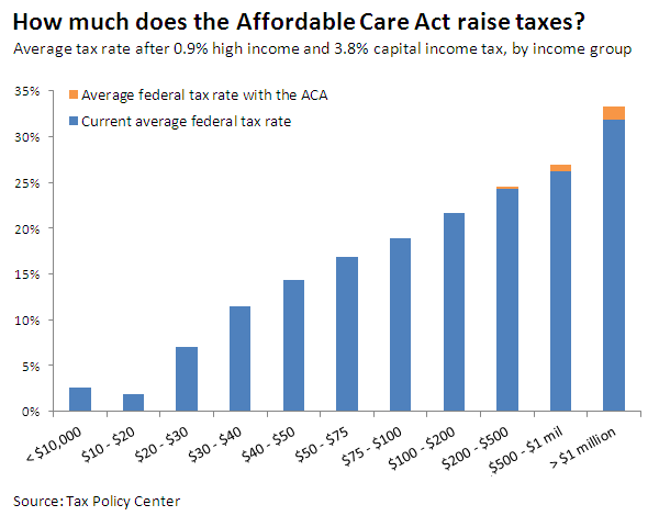 how-much-does-the-affordable-care-act-raise-taxes-really-01