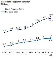 MassHealth spending 17